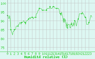 Courbe de l'humidit relative pour Mandailles-Saint-Julien (15)