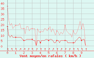 Courbe de la force du vent pour Leign-les-Bois (86)