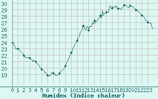 Courbe de l'humidex pour Montredon des Corbires (11)