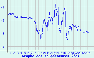 Courbe de tempratures pour Markstein Crtes (68)