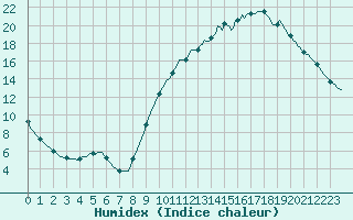 Courbe de l'humidex pour Tour-en-Sologne (41)