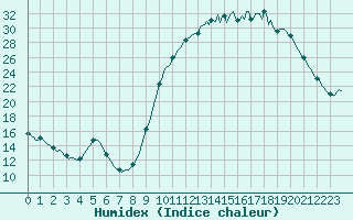 Courbe de l'humidex pour Bourg-en-Bresse (01)