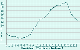 Courbe de l'humidex pour Fameck (57)