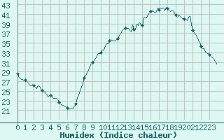 Courbe de l'humidex pour Aniane (34)