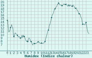 Courbe de l'humidex pour Aytr-Plage (17)