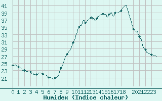 Courbe de l'humidex pour Les Pennes-Mirabeau (13)