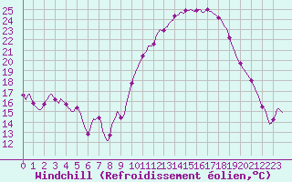 Courbe du refroidissement olien pour Puissalicon (34)