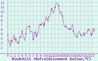 Courbe du refroidissement olien pour Malbosc (07)