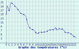 Courbe de tempratures pour Rimbach-Prs-Masevaux (68)