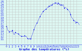 Courbe de tempratures pour Saint-Mdard-d