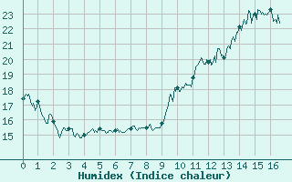 Courbe de l'humidex pour Clermont-Ferrand (63)