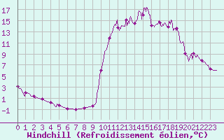 Courbe du refroidissement olien pour Chamonix-Mont-Blanc (74)