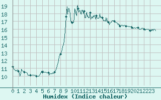 Courbe de l'humidex pour Solenzara - Base arienne (2B)