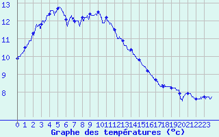 Courbe de tempratures pour Luxeuil (70)
