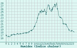 Courbe de l'humidex pour Lanvoc (29)