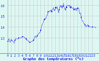 Courbe de tempratures pour Ile de Batz (29)