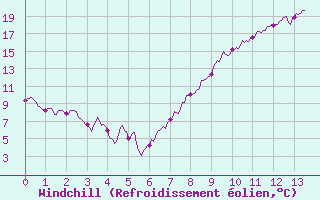 Courbe du refroidissement olien pour Valenciennes (59)