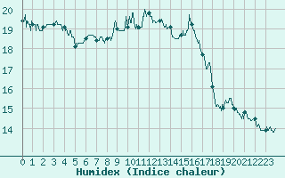 Courbe de l'humidex pour Cap Pertusato (2A)