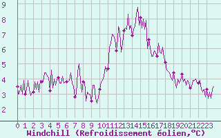 Courbe du refroidissement olien pour Paris Saint-Germain-des-Prs (75)