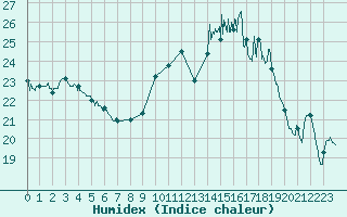 Courbe de l'humidex pour Colmar (68)