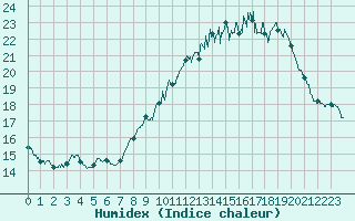 Courbe de l'humidex pour Berzme (07)