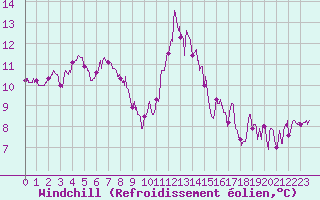Courbe du refroidissement olien pour Saint-Etienne (42)