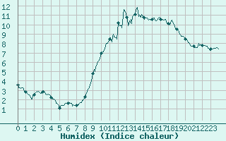 Courbe de l'humidex pour Orly (91)