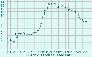 Courbe de l'humidex pour Guret Saint-Laurent (23)