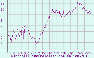 Courbe du refroidissement olien pour Tthieu (40)