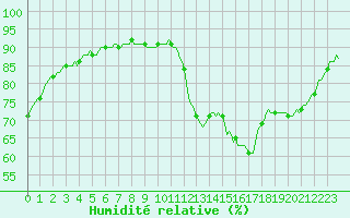 Courbe de l'humidit relative pour Montredon des Corbires (11)