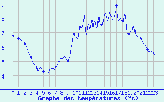 Courbe de tempratures pour Forceville (80)