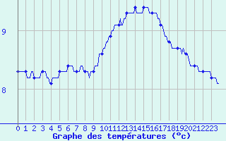 Courbe de tempratures pour Sandillon (45)