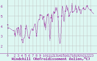 Courbe du refroidissement olien pour Beaucroissant (38)