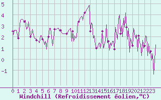 Courbe du refroidissement olien pour Herhet (Be)
