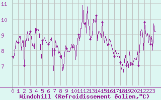 Courbe du refroidissement olien pour Saint-Germain-du-Puch (33)