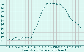 Courbe de l'humidex pour Lagarrigue (81)