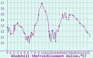 Courbe du refroidissement olien pour Engins (38)