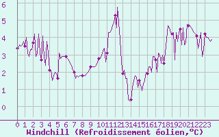 Courbe du refroidissement olien pour Saint-Germain-le-Guillaume (53)