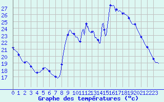 Courbe de tempratures pour Bras (83)