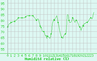 Courbe de l'humidit relative pour Voiron (38)