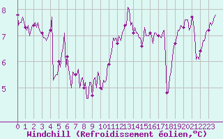 Courbe du refroidissement olien pour Vendme (41)