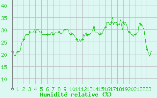 Courbe de l'humidit relative pour Selonnet - Chabanon (04)