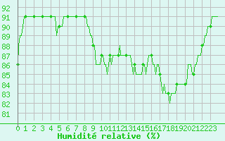 Courbe de l'humidit relative pour Seichamps (54)