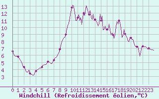 Courbe du refroidissement olien pour Ristolas (05)
