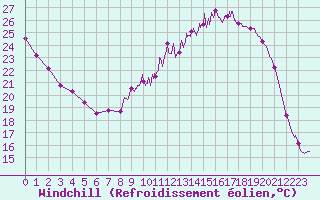 Courbe du refroidissement olien pour Vichy (03)