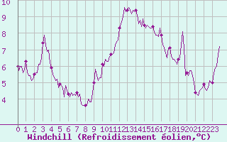 Courbe du refroidissement olien pour Cavalaire-sur-Mer (83)