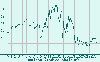 Courbe de l'humidex pour Ouessant (29)