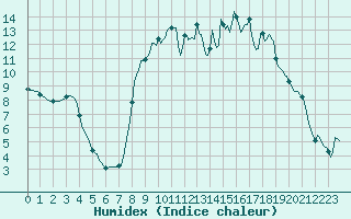 Courbe de l'humidex pour Vanclans (25)