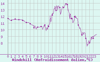 Courbe du refroidissement olien pour Dax (40)