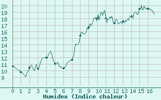 Courbe de l'humidex pour penoy (25)